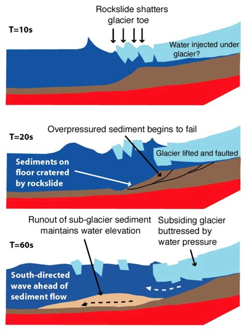 alaska tsunami 1958|1958 Lituya Bay earthquake and megatsunami .